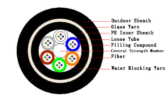 El vidrio aéreo cuenta un cuento 24 tipos ODM del cable GYFTY73 de la fibra de la base del OEM